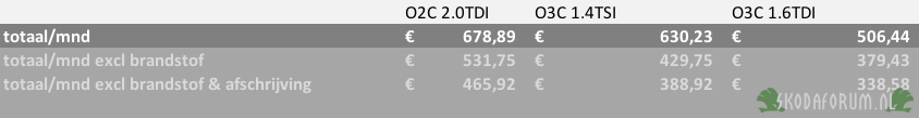 rekensommetje O3C1.4TSI of O3C1.6TDI