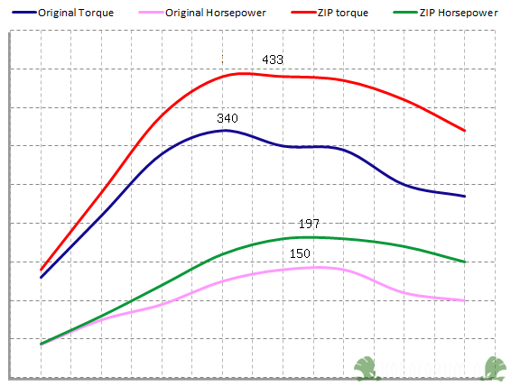 ZIPperformance 2.0tdi CR 150PK